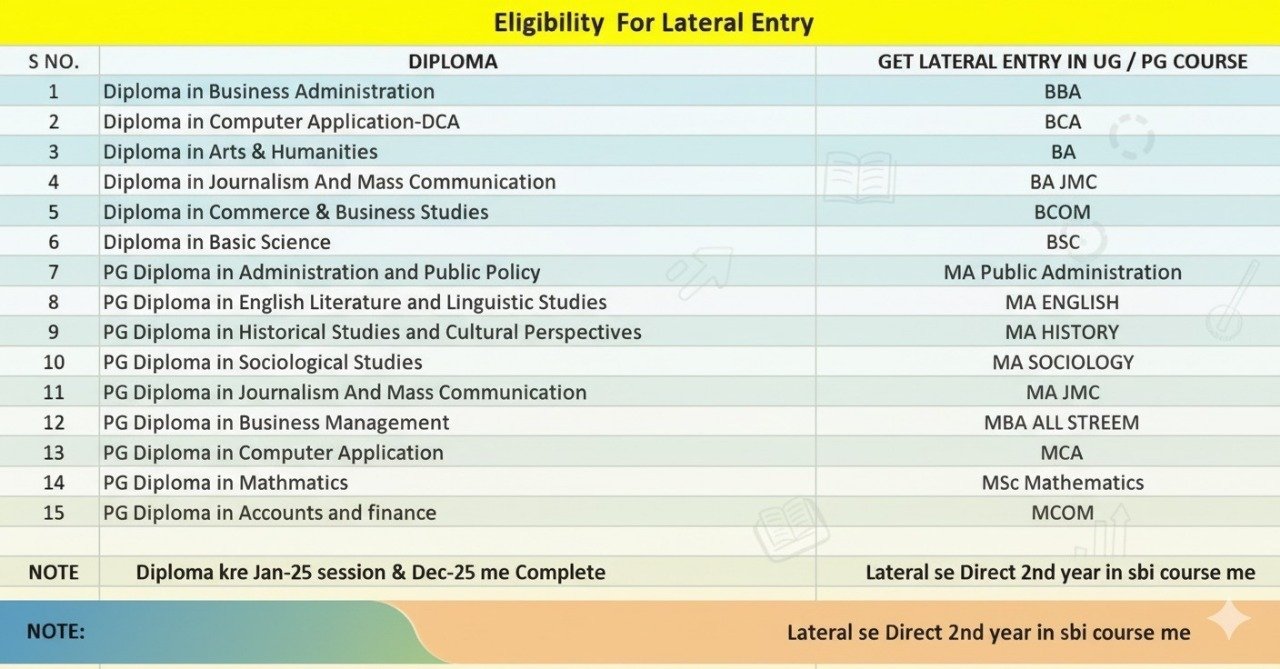 Lateral Entry Admission 2025 in UGC Approved Online Universities – College Sarathi helping students save 1 year through diploma to degree admission process